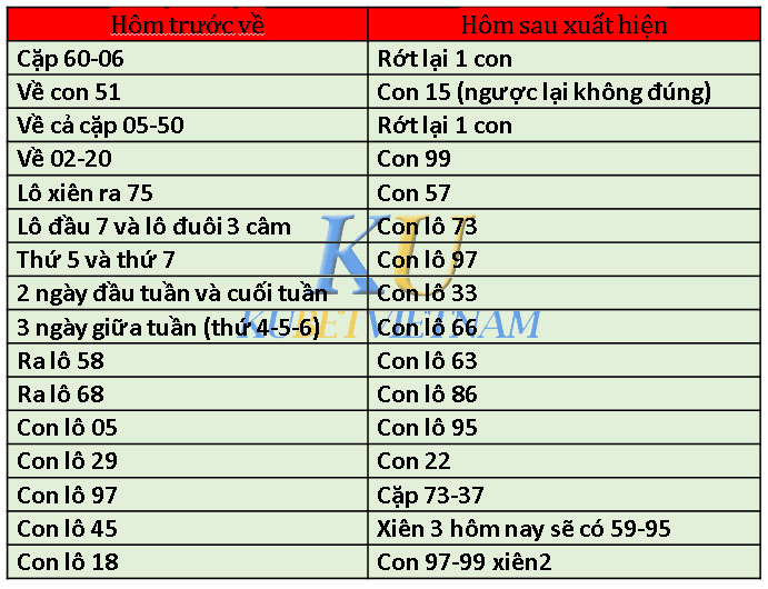 cách đánh lô xiên miền nam